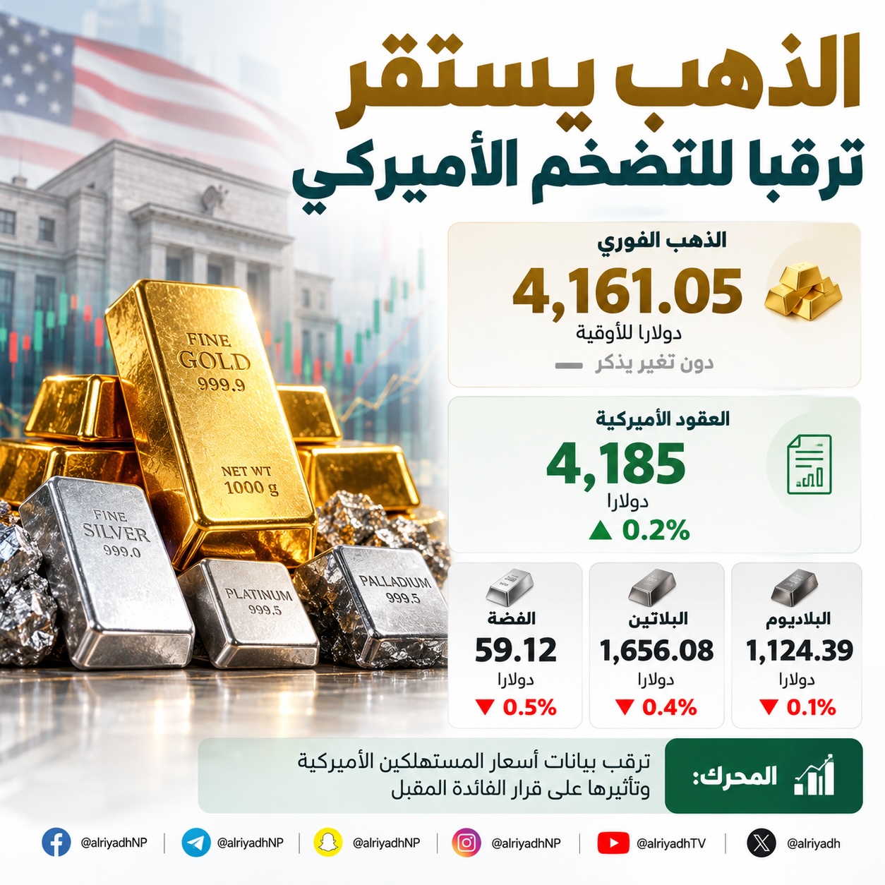 الذهب يستقر عند 4,161 دولارا ترقبا لبيانات التضخم الأميركية