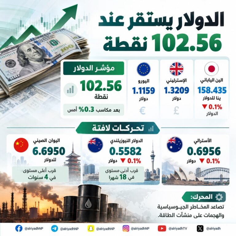 الدولار يستقر عند 102.56 نقطة وسط تصاعد المخاطر الجيوسياسية