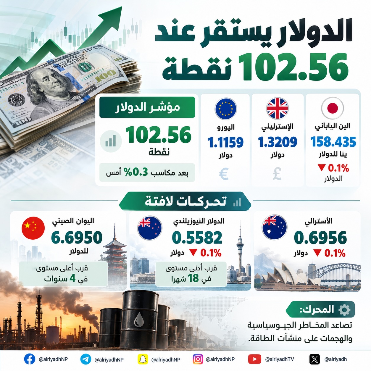 الدولار يستقر عند 102.56 نقطة وسط تصاعد المخاطر الجيوسياسية