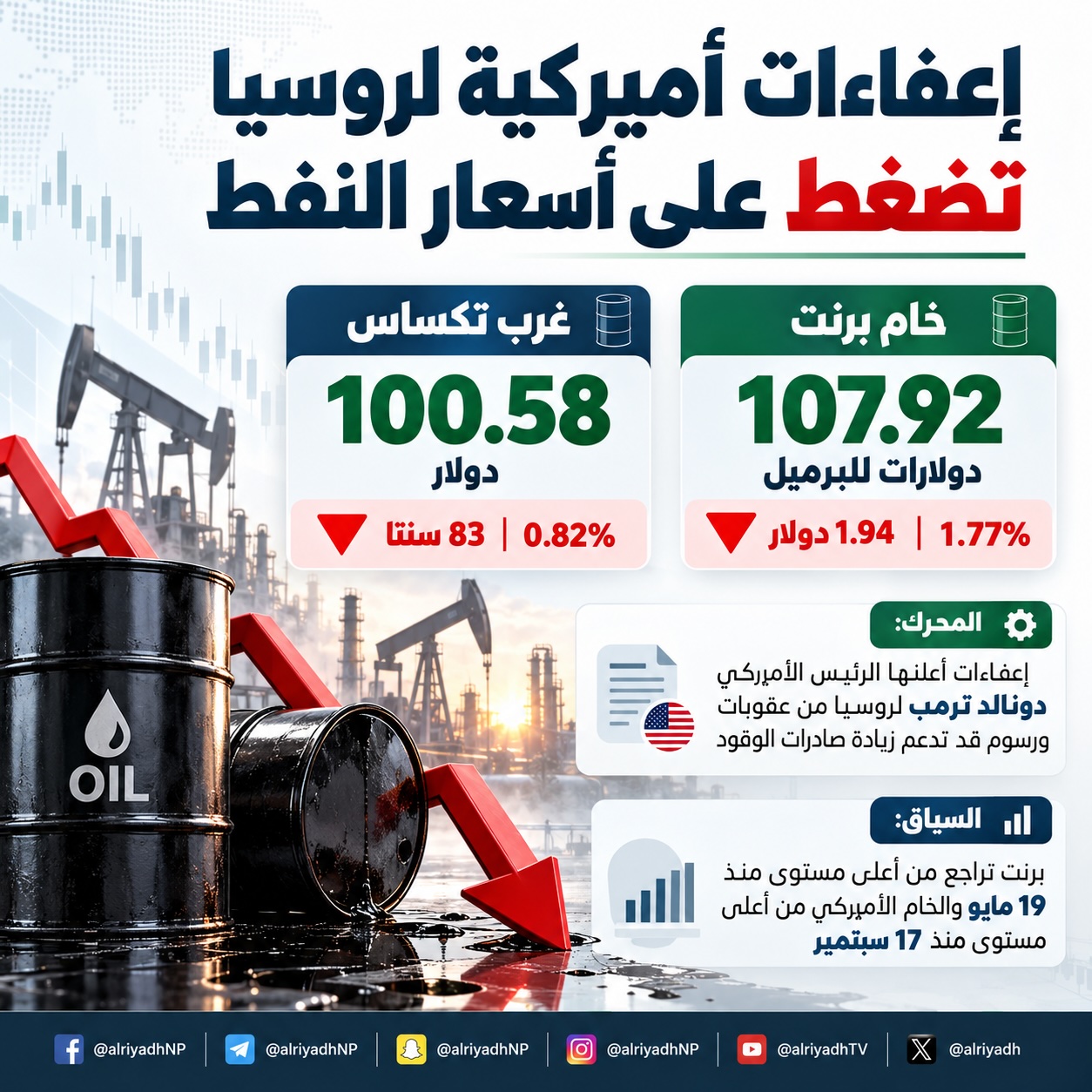 النفط يتراجع بعد إعفاء ترمب روسيا من عقوبات ورسوم جمركية