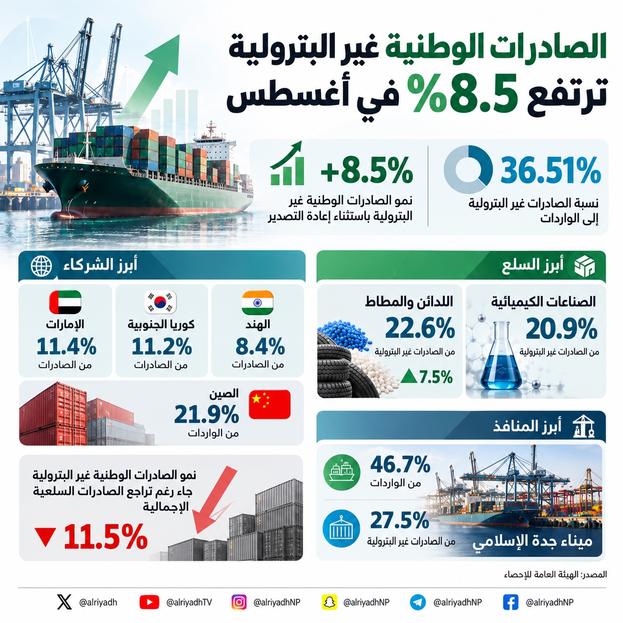 الاحصاء: الصادرات الوطنية غير البترولية ترتفع 8.5 % في أغسطس