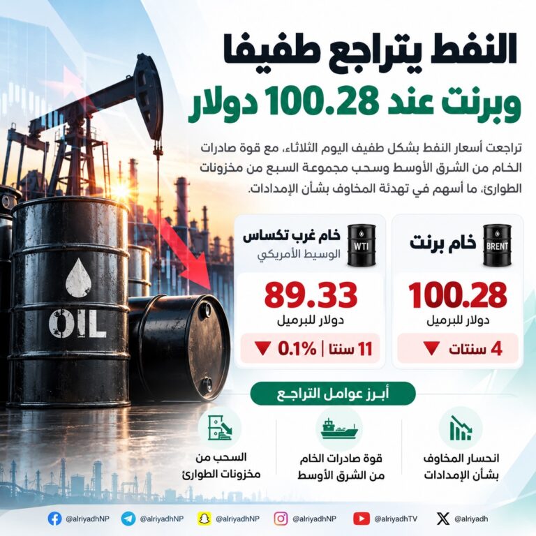 النفط يتراجع طفيفا وبرنت عند 100.28 دولار