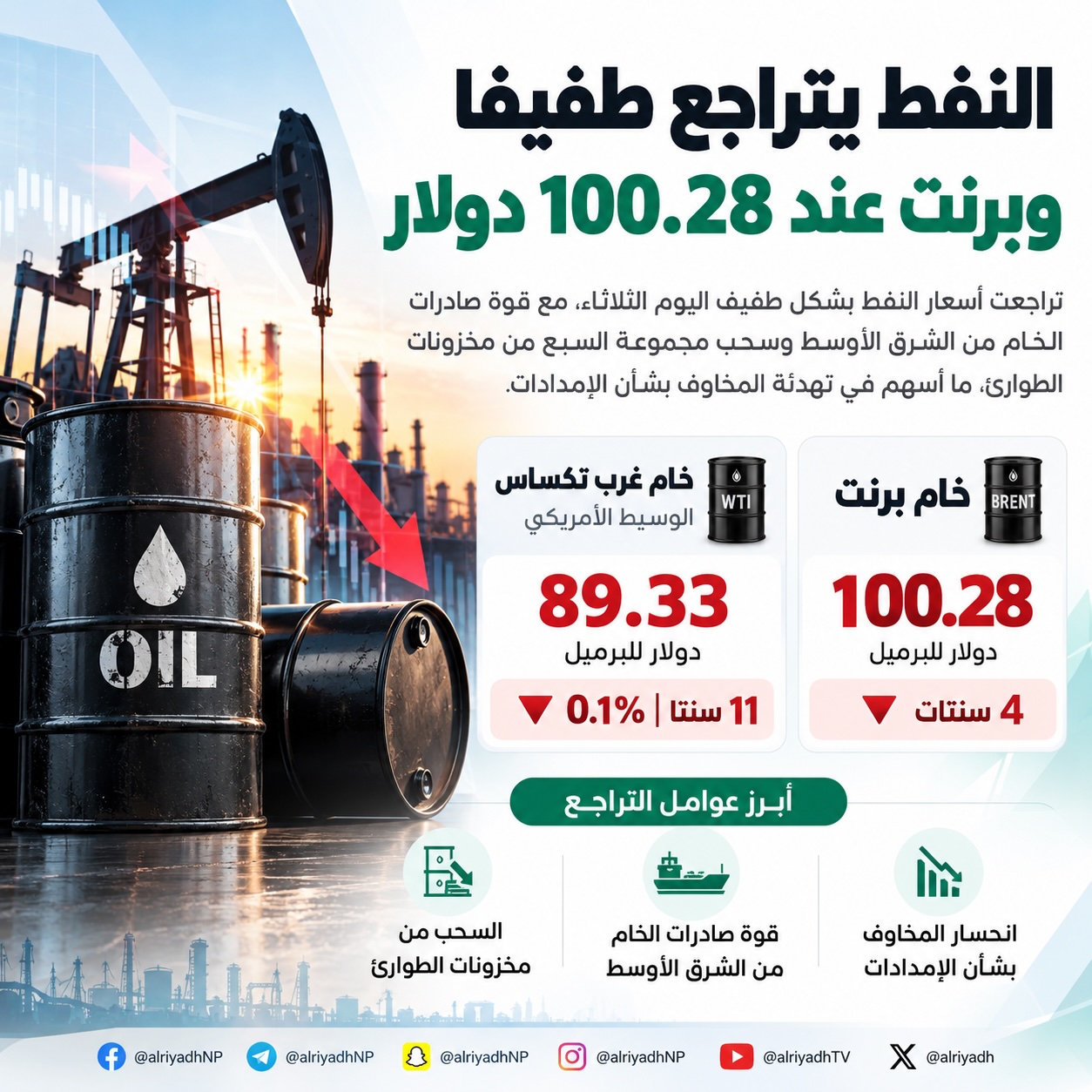 النفط يتراجع طفيفا وبرنت عند 100.28 دولار