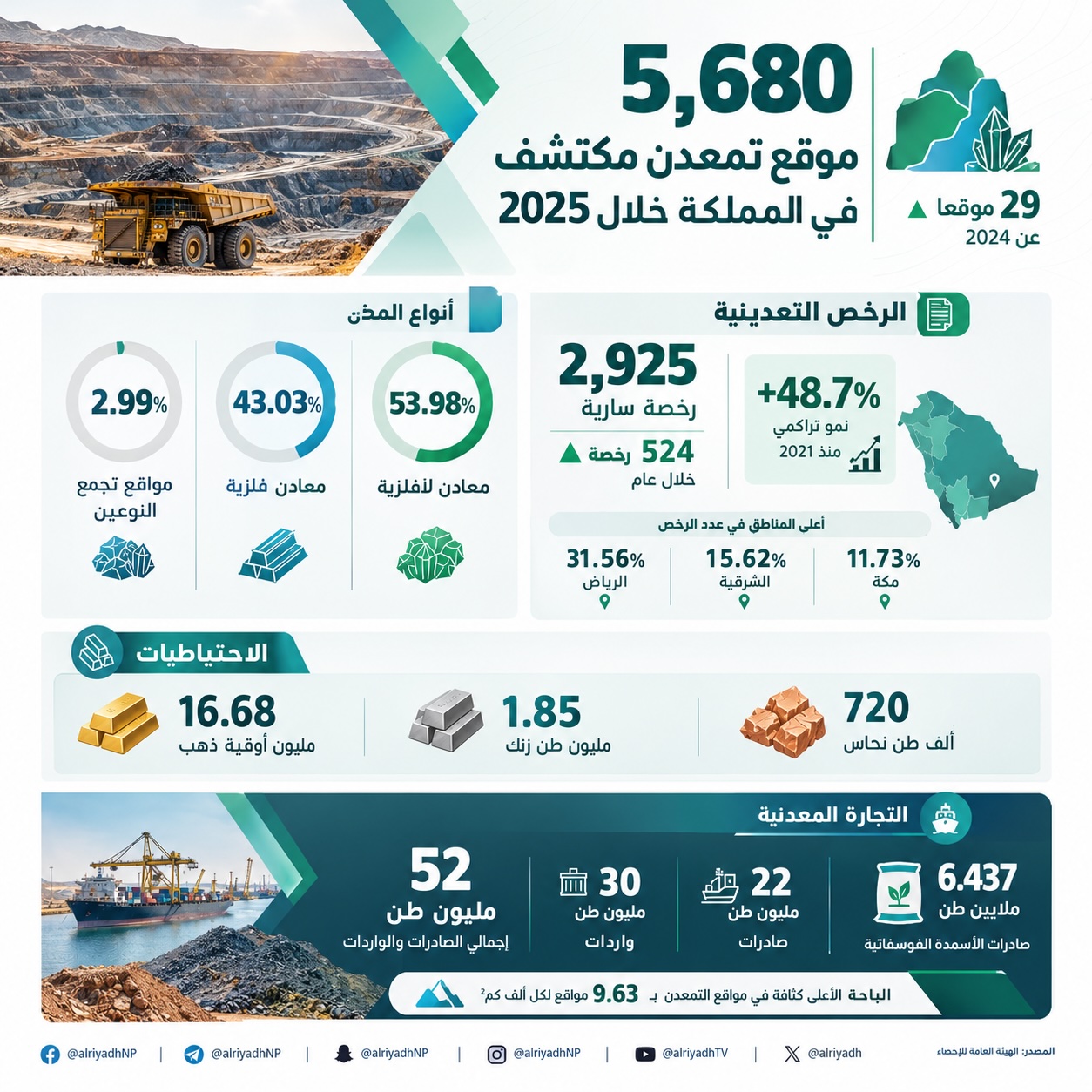 احتياطيات المملكة التعدينية تتجاوز 16.6 مليون أوقية من الذهب وتضم 1.85 مليون طن من الزنك