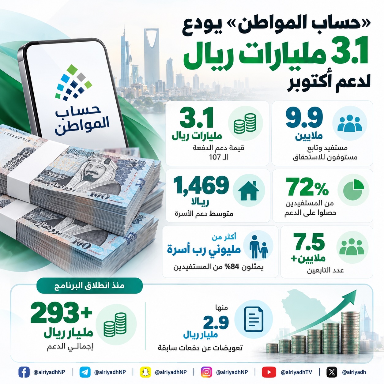 «حساب المواطن» يودع 3.1 مليارات ريال لمستفيدي دفعة أكتوبر