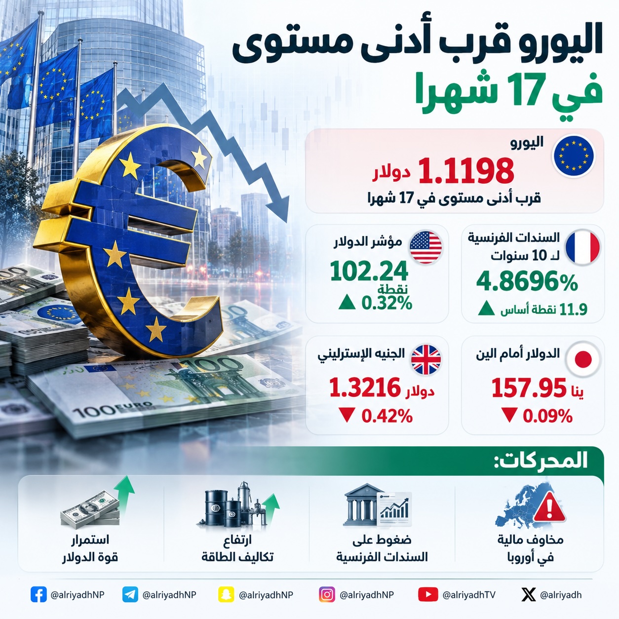 اليورو يقترب من أدنى مستوى في 17 شهرا والدولار يواصل مكاسبه