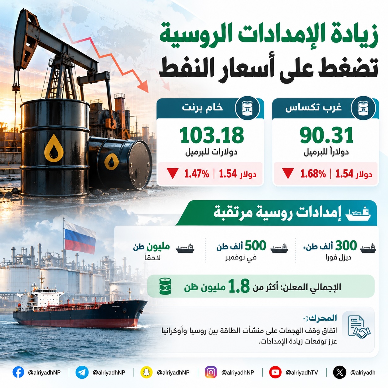 النفط يتراجع مع توقعات بزيادة الإمدادات الروسية