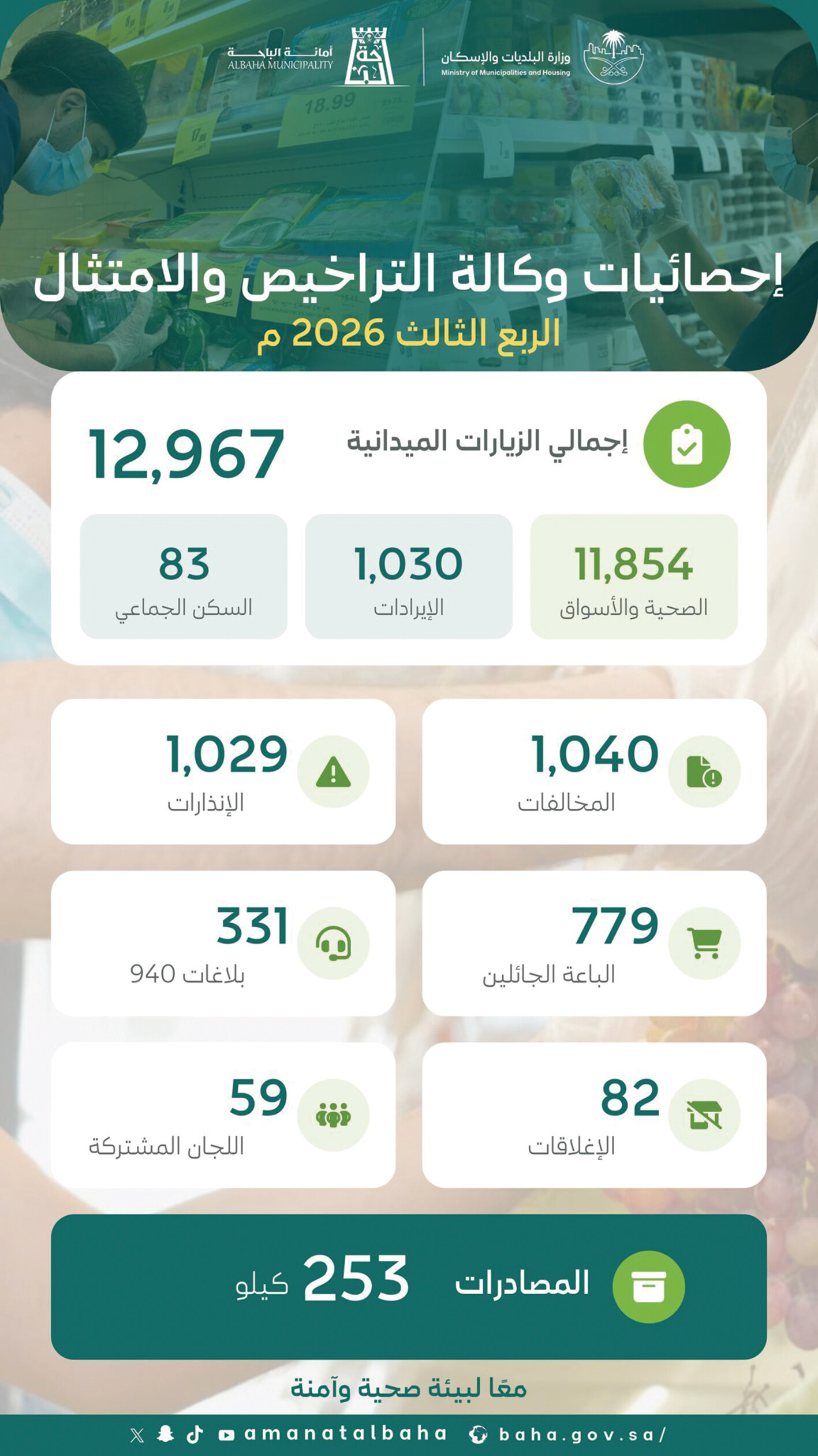 الباحة.. تنفيذ 12,967 
زيارة رقابية