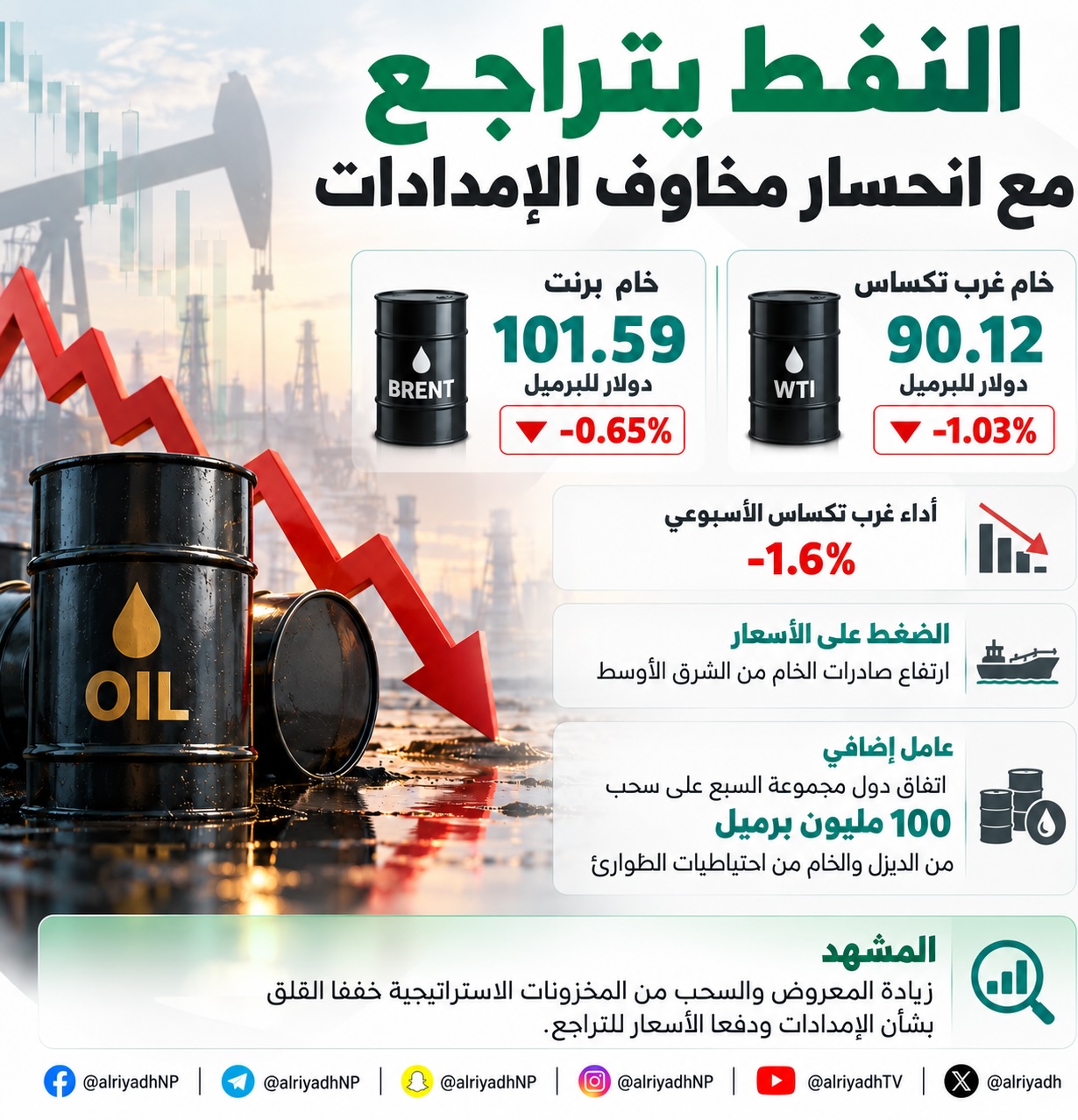 النفط يتراجع مع زيادة صادرات الشرق الأوسط وسحب 100 مليون برميل من احتياطيات الطوارئ