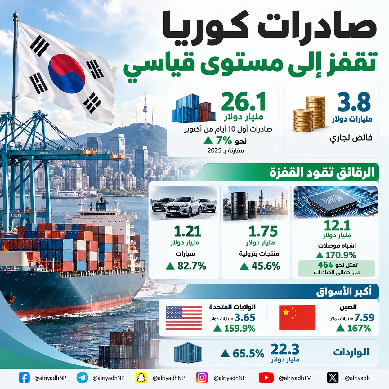 صادرات كوريا الجنوبية تقفز 70.6 % إلى 26.1 مليار دولار
