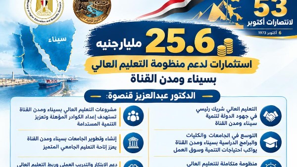 التعليم العالي: 25.6 مليار جنيه استثمارات لتنفيذ مشروعات بسيناء ومدن القناة