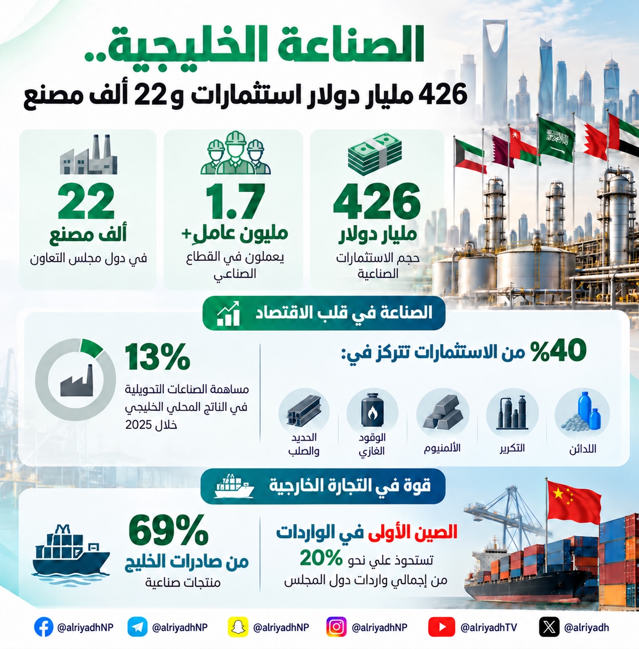 426 مليار دولار استثمارات صناعية خليجية في 22 ألف مصنع