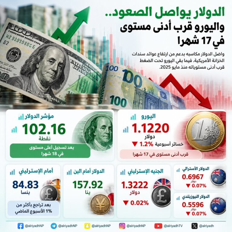 الدولار يواصل الصعود واليورو قرب أدنى مستوى في 17 شهرا