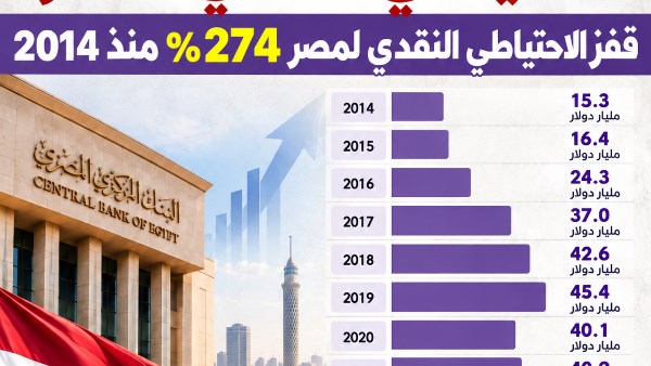 الاحتياطي النقدي لمصر يقفز 274% منذ 2014.. كيف تطورت أرصدة «المركزي» إلى 57.3 مليار دولار؟