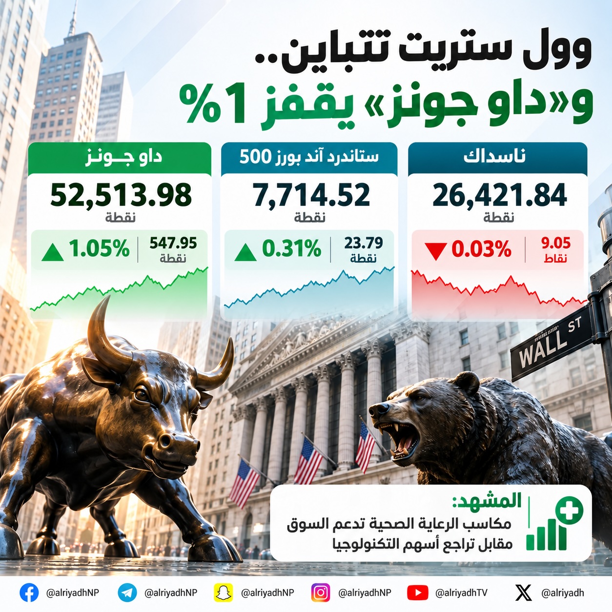 «وول ستريت» تغلق على تباين.. «داو جونز» يقفز 548 نقطة