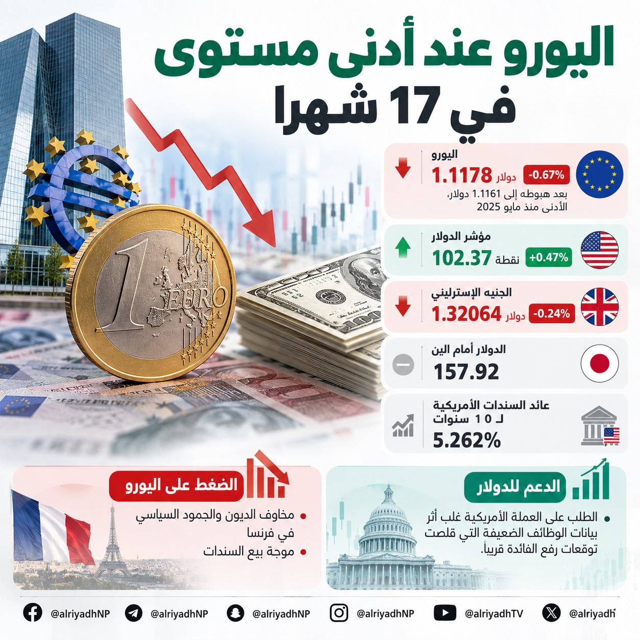 اليورو يهوي إلى أدنى مستوى في 17 شهراً والدولار يرتفع رغم ضعف بيانات الوظائف