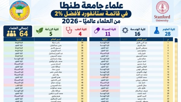 قفزة جديدة في الحضور البحثي الدولي لجامعة طنطا.. 64 عالما لأفضل 2% من علماء العالم