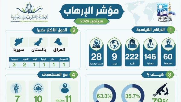 مركز سلام بدار الإفتاء يصدر المؤشر الشهري للإرهاب: 28 عملية إجرامية في 9 دول