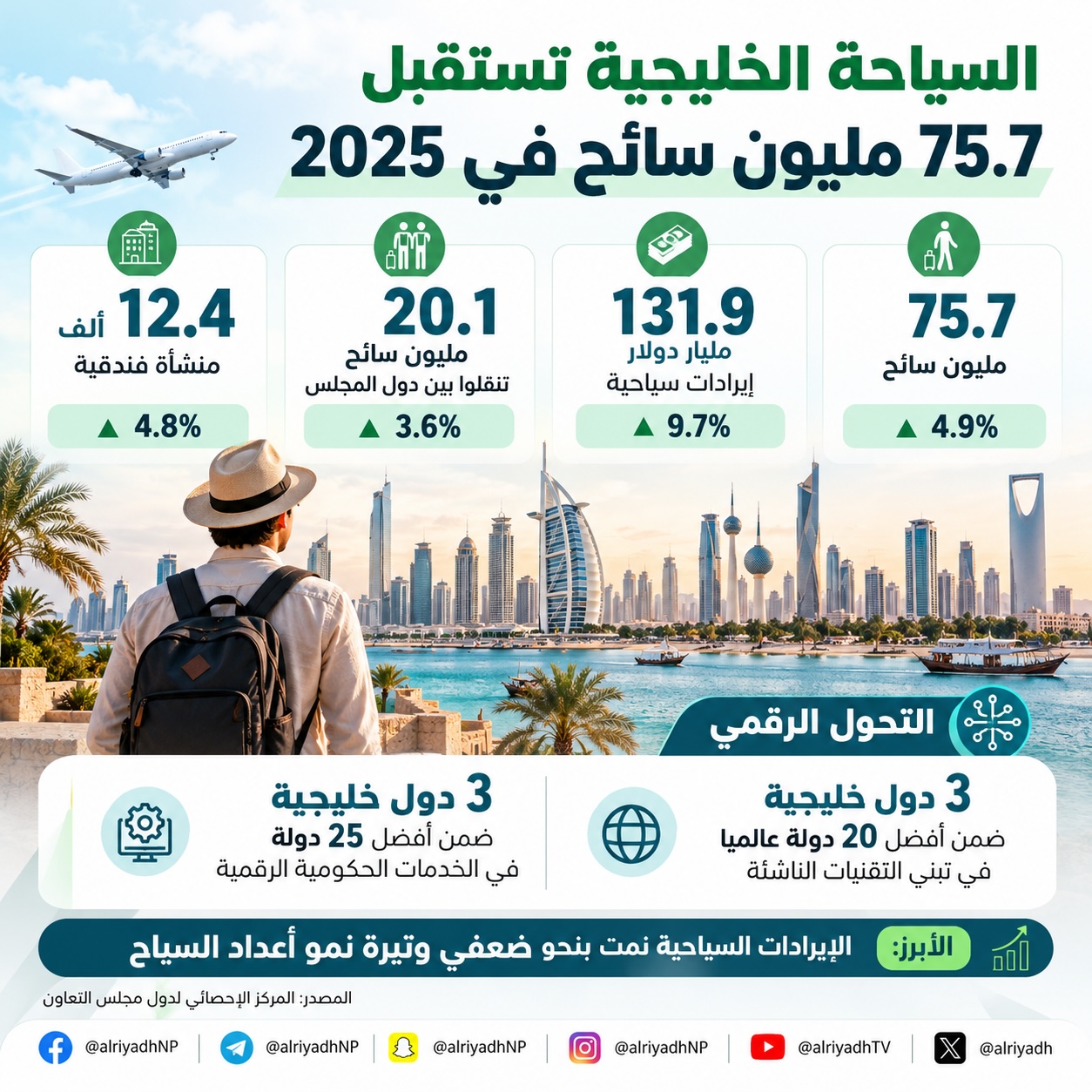 السياحة الخليجية تستقبل 75.7 مليون سائح وإيراداتها ترتفع 9.7 %