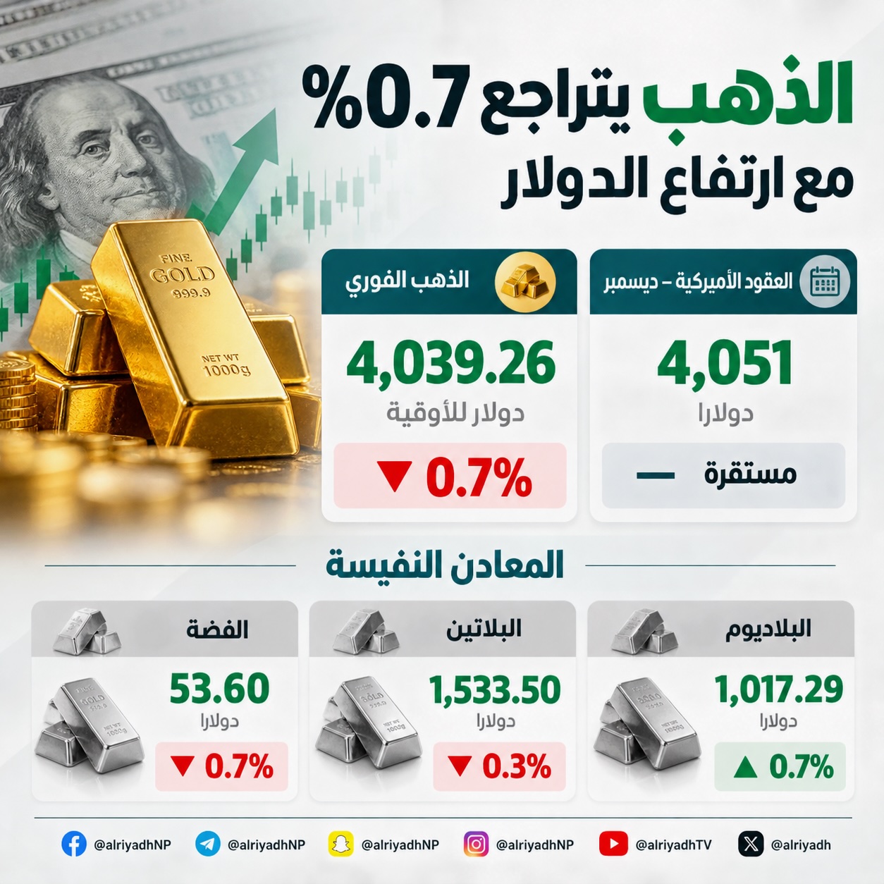 الذهب يتراجع 0.7 % مع ارتفاع الدولار