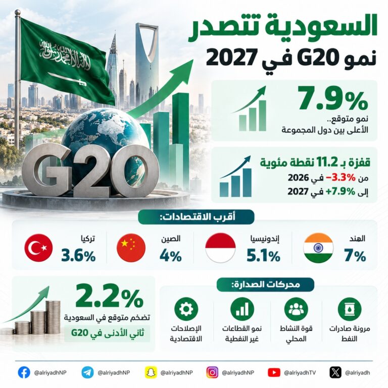 صندوق النقد: السعودية تتصدر اقتصادات G20 بنمو متوقع 7.9 % في 2027