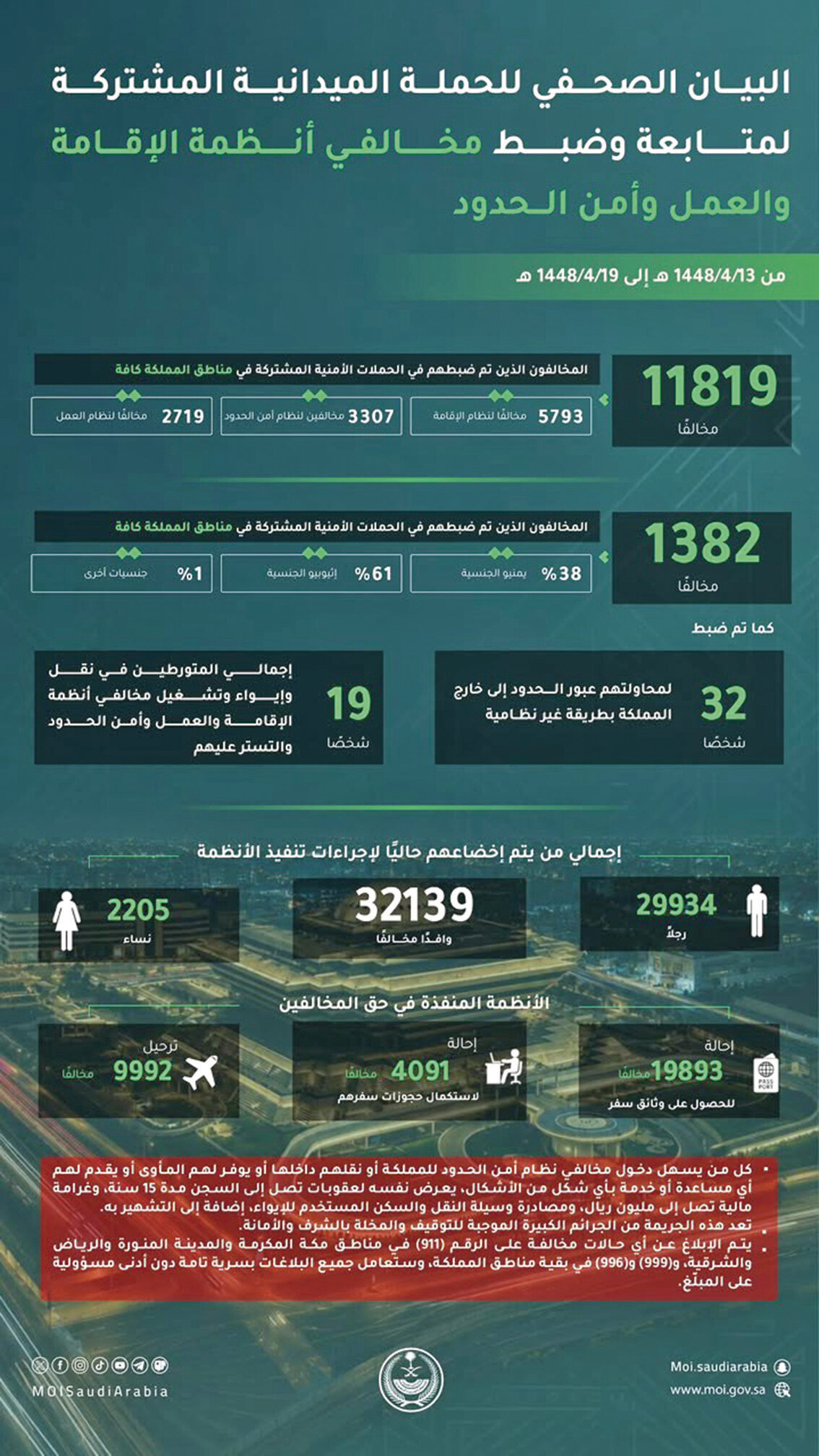 ضبط 11819 مخالفًا للإقامة والعمل وأمن الحدود