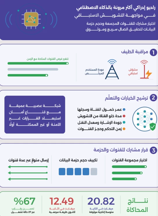 الذكاء الاصطناعي يدعم موثوقية شبكات الراديو أثناء التشويش