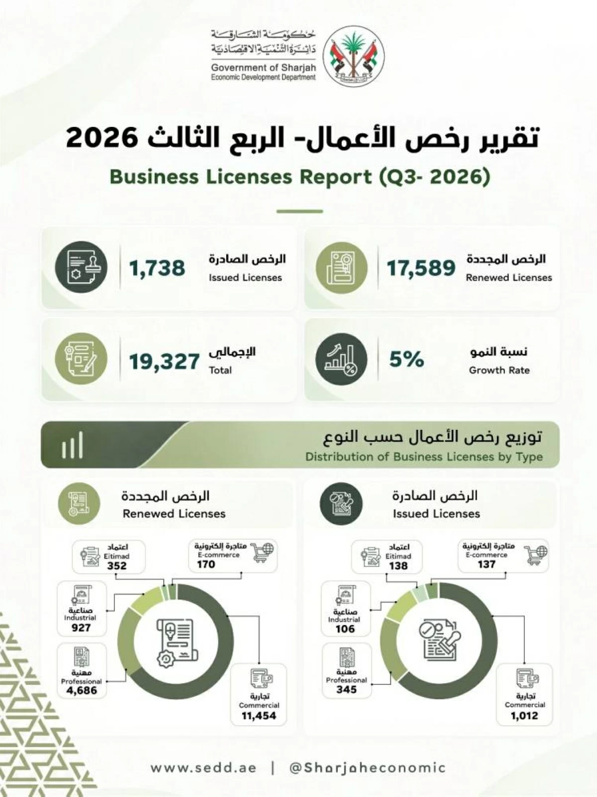 بنمو 5% للربع الثالث.. 19327 رخصة أعمال في الشارقة