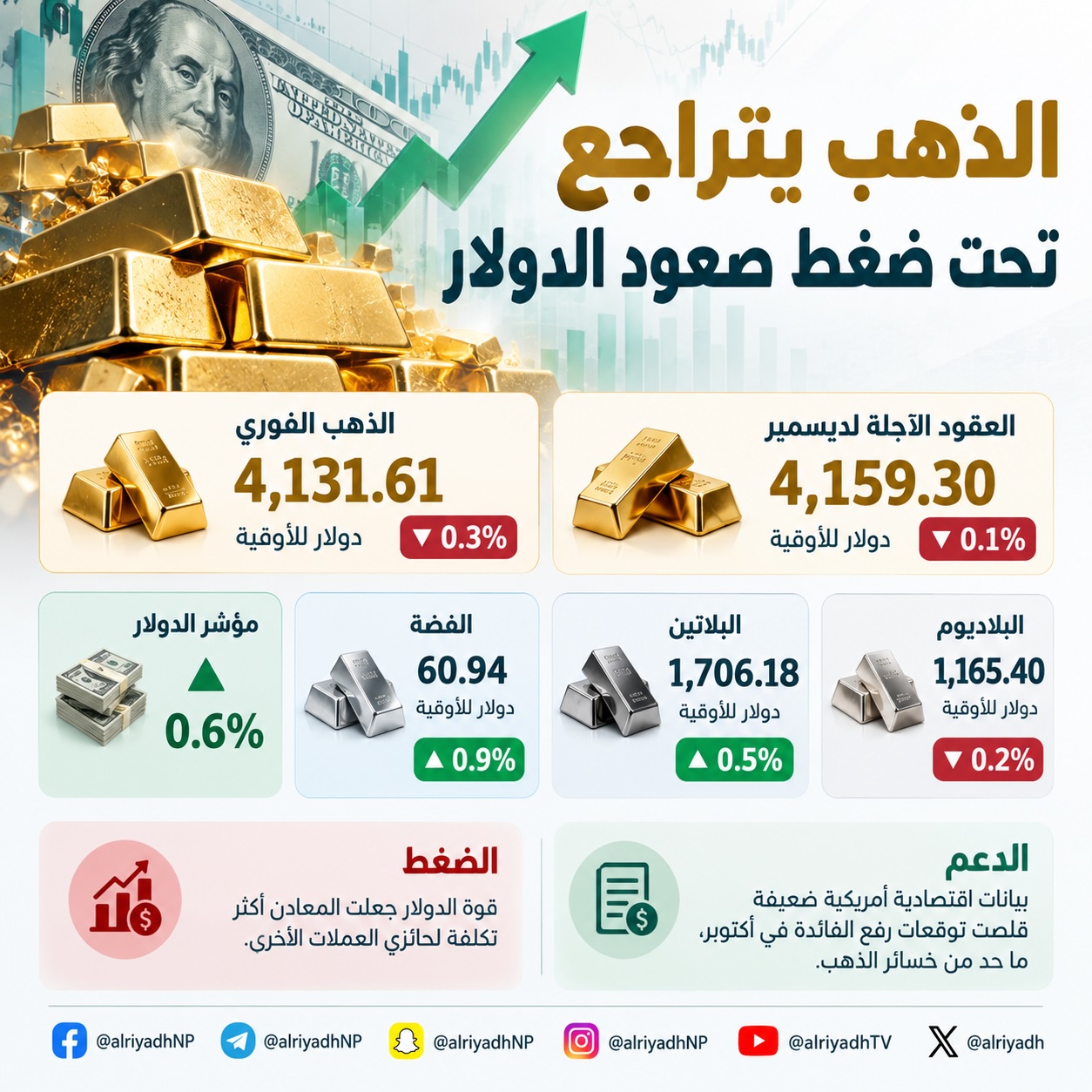 الذهب يتراجع 0.3 % مع صعود الدولار وانحسار توقعات رفع الفائدة