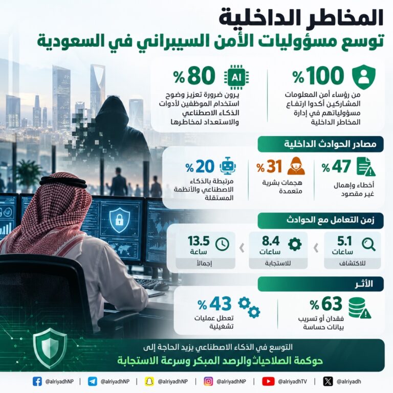 دراسة: تنامي دور إدارات الأمن السيبراني في مواجهة المخاطر الداخلية