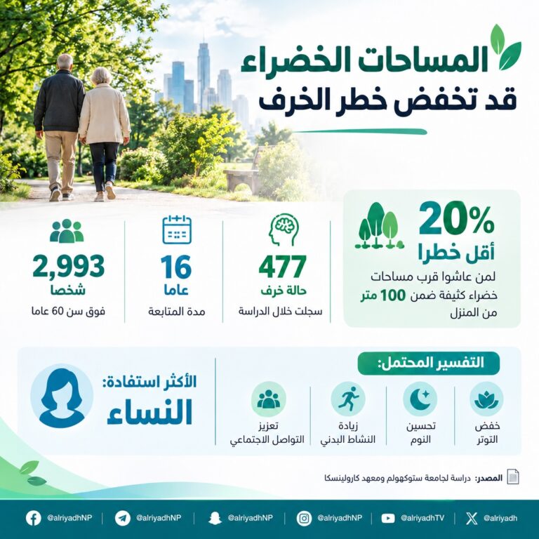 دراسة سويدية: العيش قرب المساحات الخضراء يخفض خطر الخرف 20 %