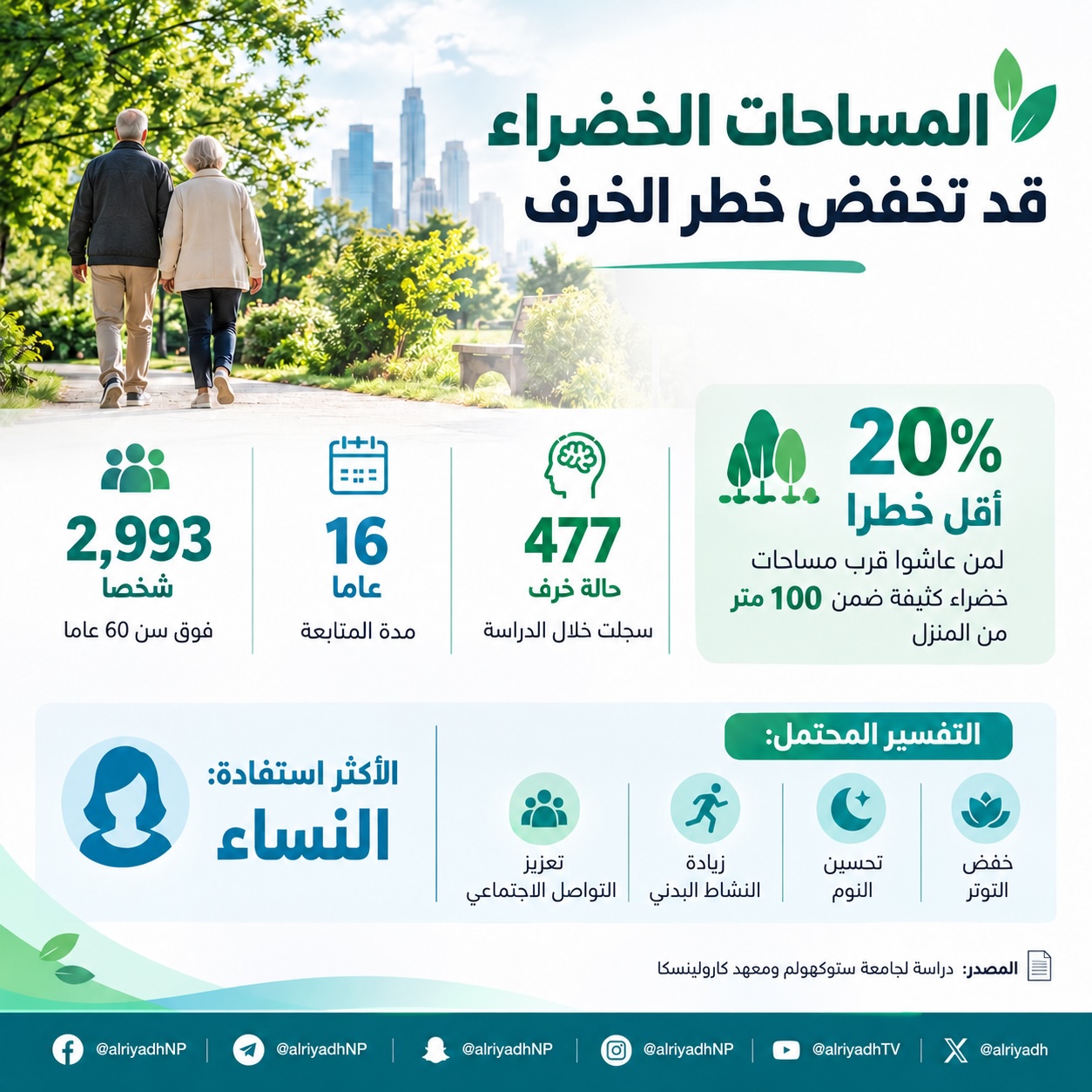 دراسة سويدية: العيش قرب المساحات الخضراء يخفض خطر الخرف 20 %