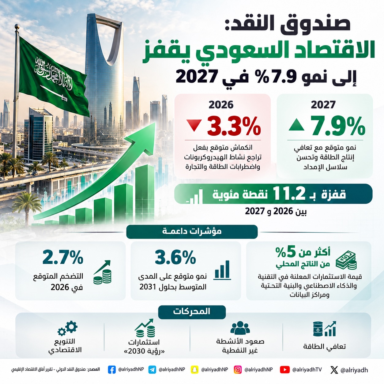 صندوق النقد: الاقتصاد السعودي ينمو 7.9 % في 2027 بعد انكماش متوقع خلال 2026