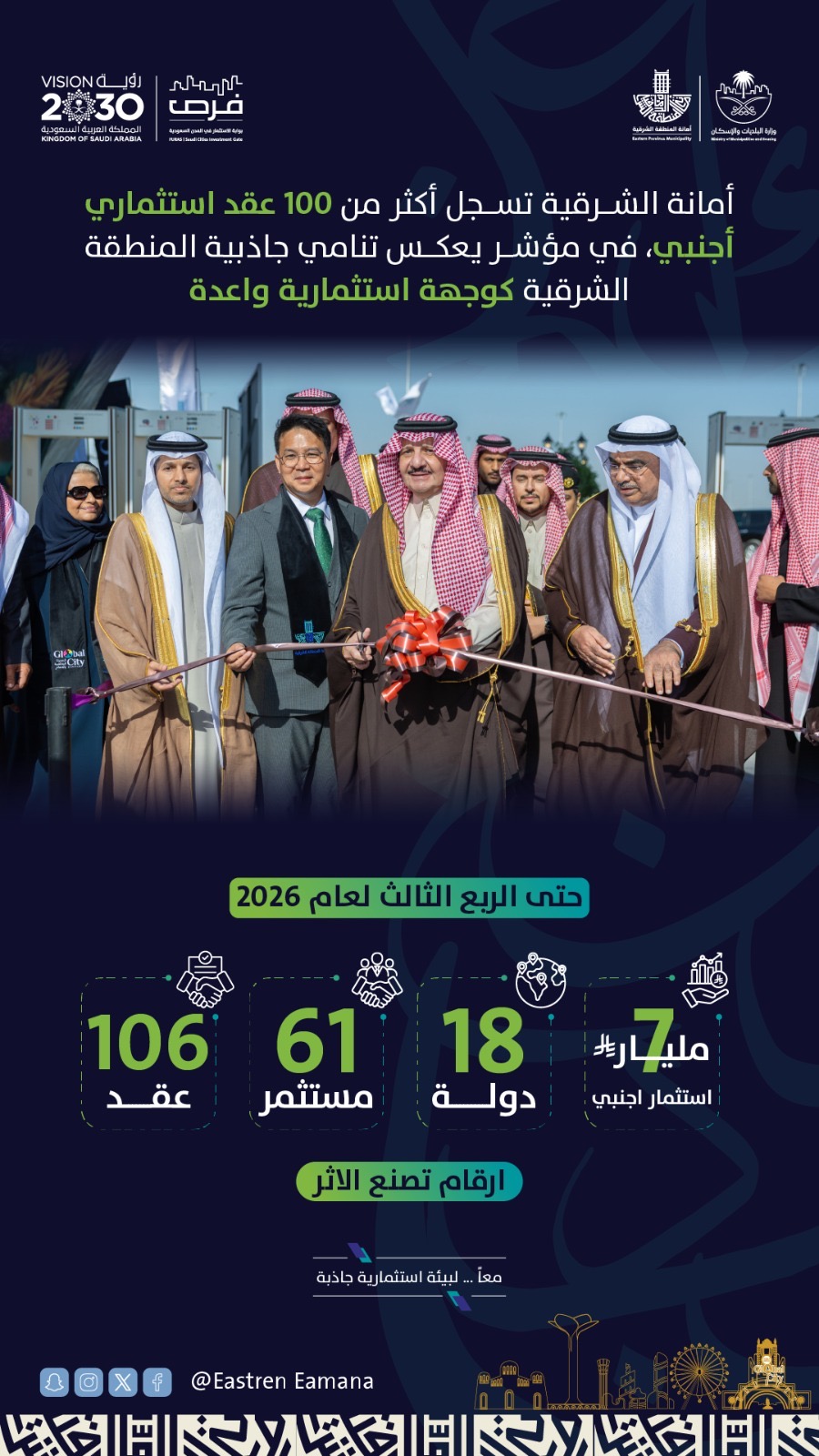 أمانة الشرقية تسجل أكثر من 100 عقد استثماري أجنبي