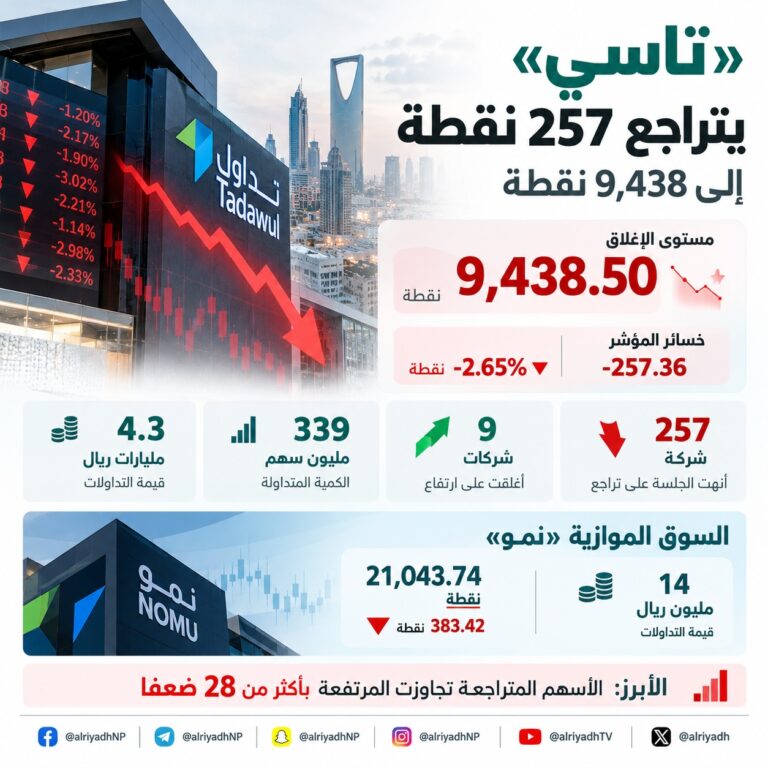 «تاسي» يتراجع 257 نقطة ويغلق عند 9,438 نقطة