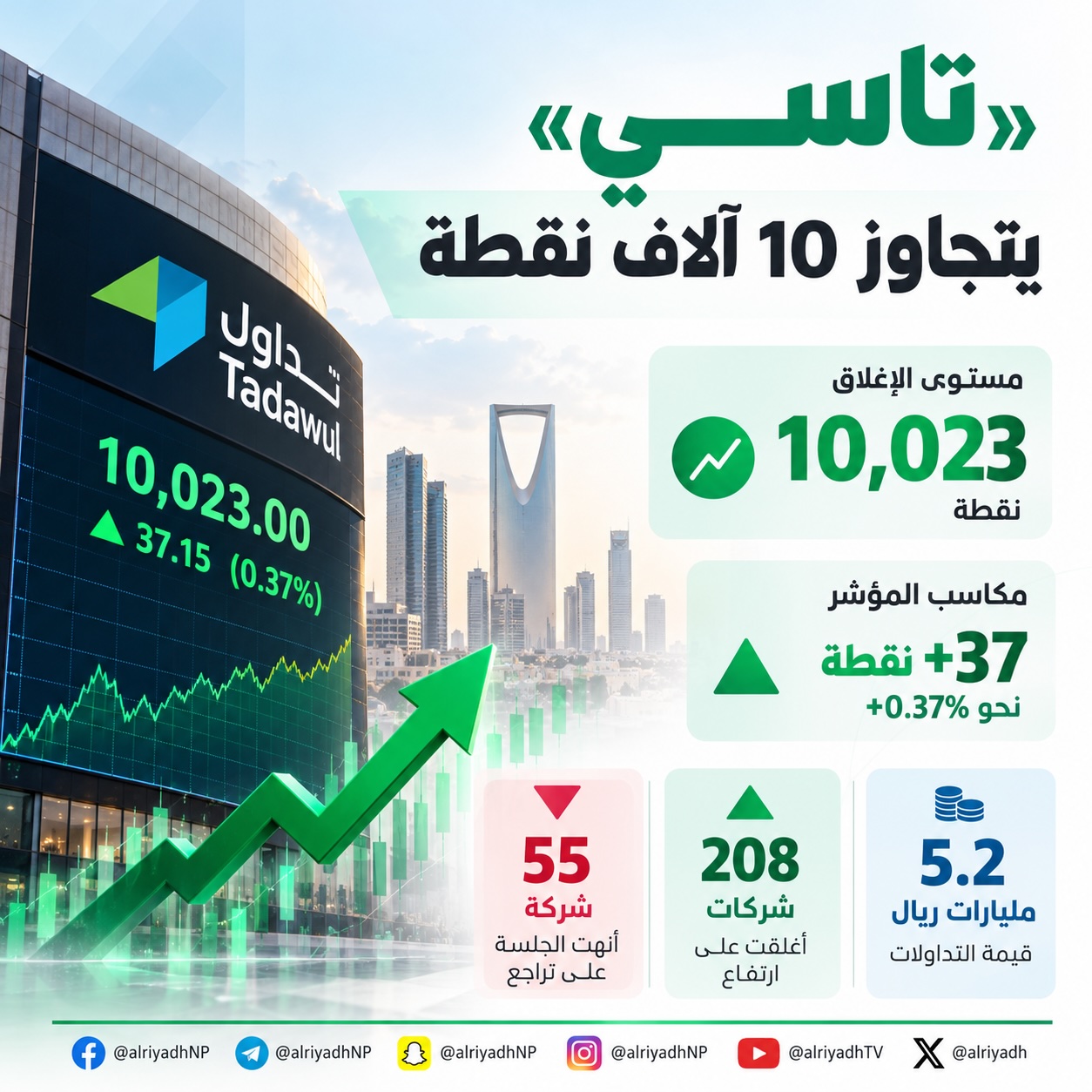 «تاسي» يرتفع 37 نقطة.. والبيع على المكشوف يمثل أقل من 1 % من التداولات