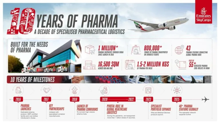 Emirates SkyCargo surpasses one million pharmaceutical shipments through Dubai