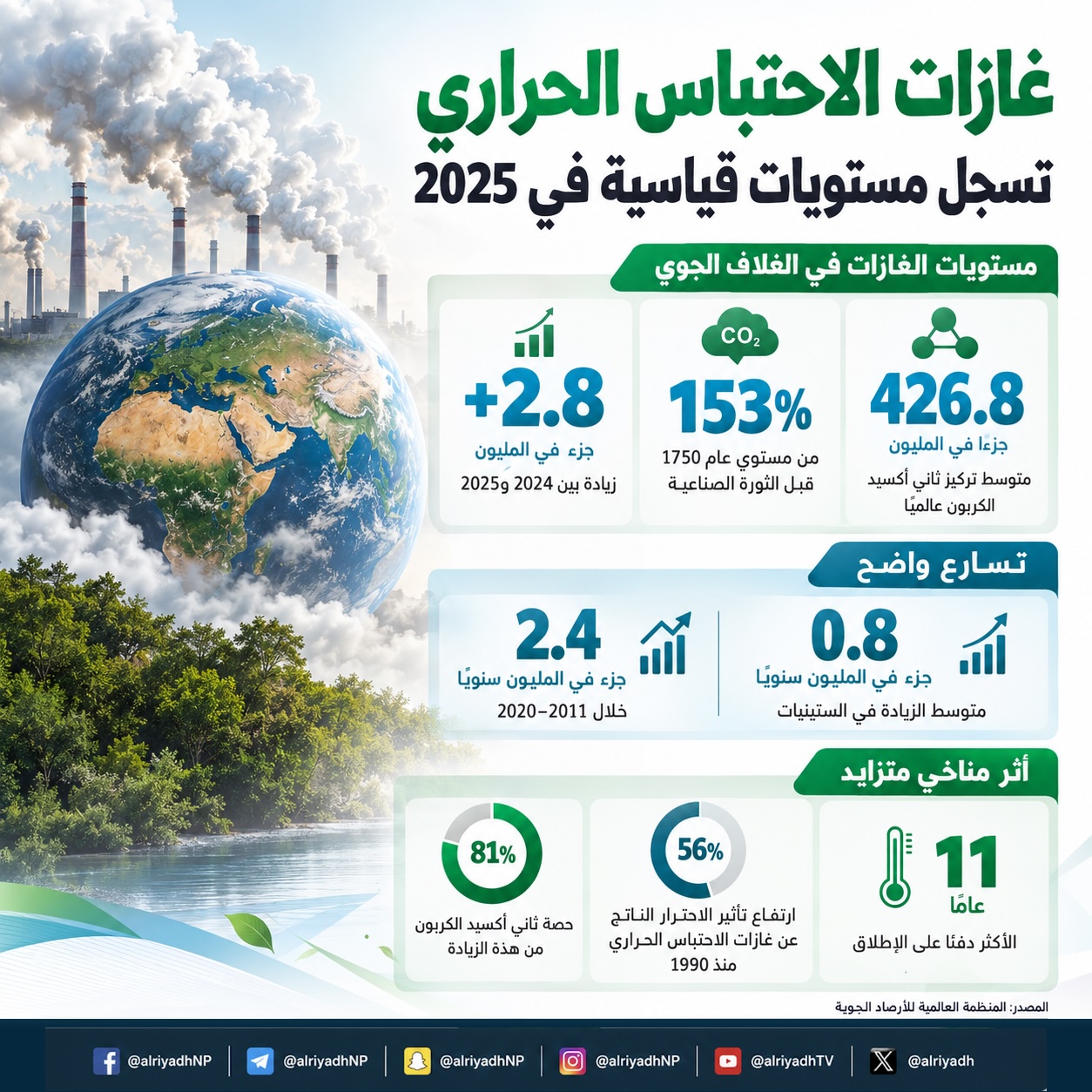 مستويات قياسية لغازات الاحتباس الحراري في الغلاف الجوي خلال 2025