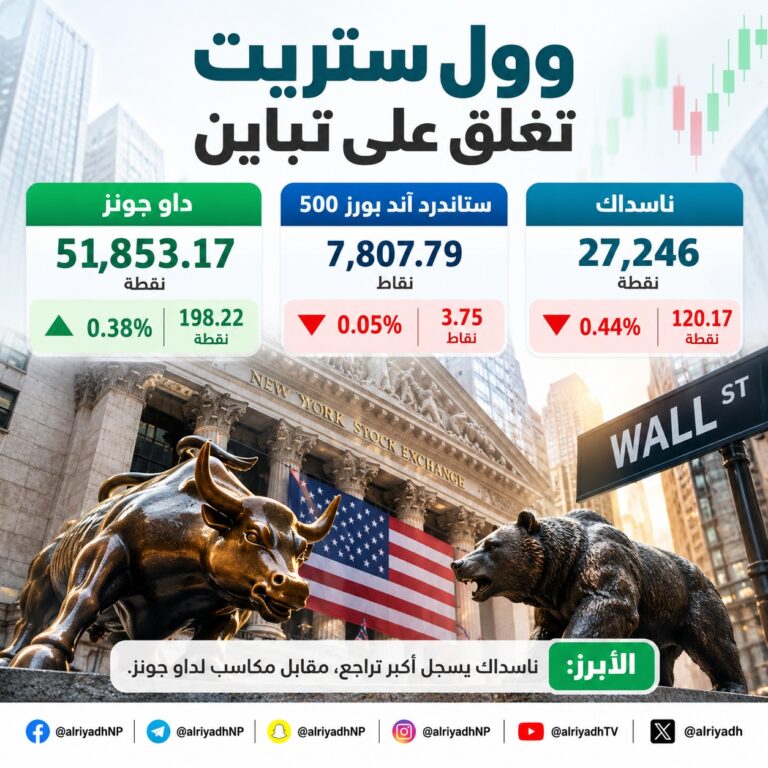 «وول ستريت» تغلق على تباين.. «داو جونز» يرتفع 198 نقطة