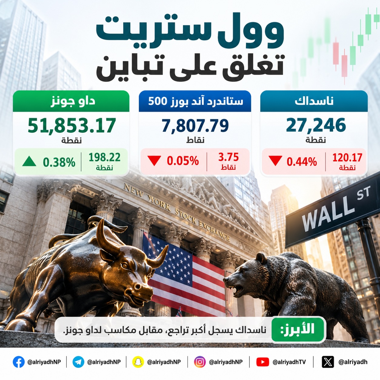 «وول ستريت» تغلق على تباين.. «داو جونز» يرتفع 198 نقطة