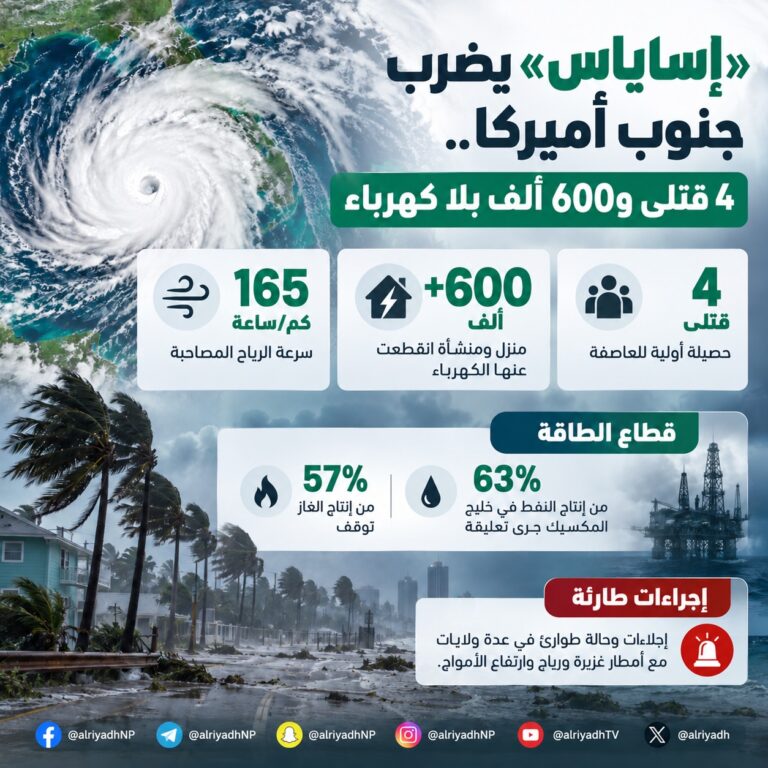4 قتلى وانقطاع الكهرباء عن 600 ألف منزل ومنشأة جراء «إساياس»