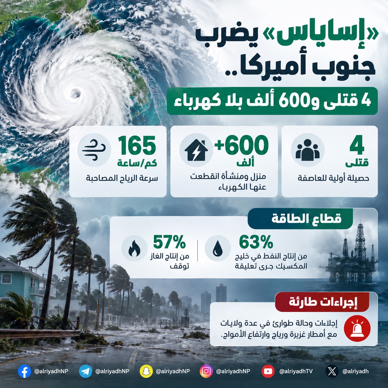 4 قتلى وانقطاع الكهرباء عن 600 ألف منزل ومنشأة جراء «إساياس»