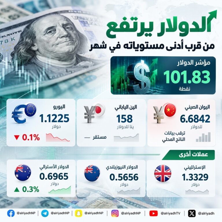 الدولار يرتفع في التعاملات الآسيوية ويستقر عند 101.83 نقطة