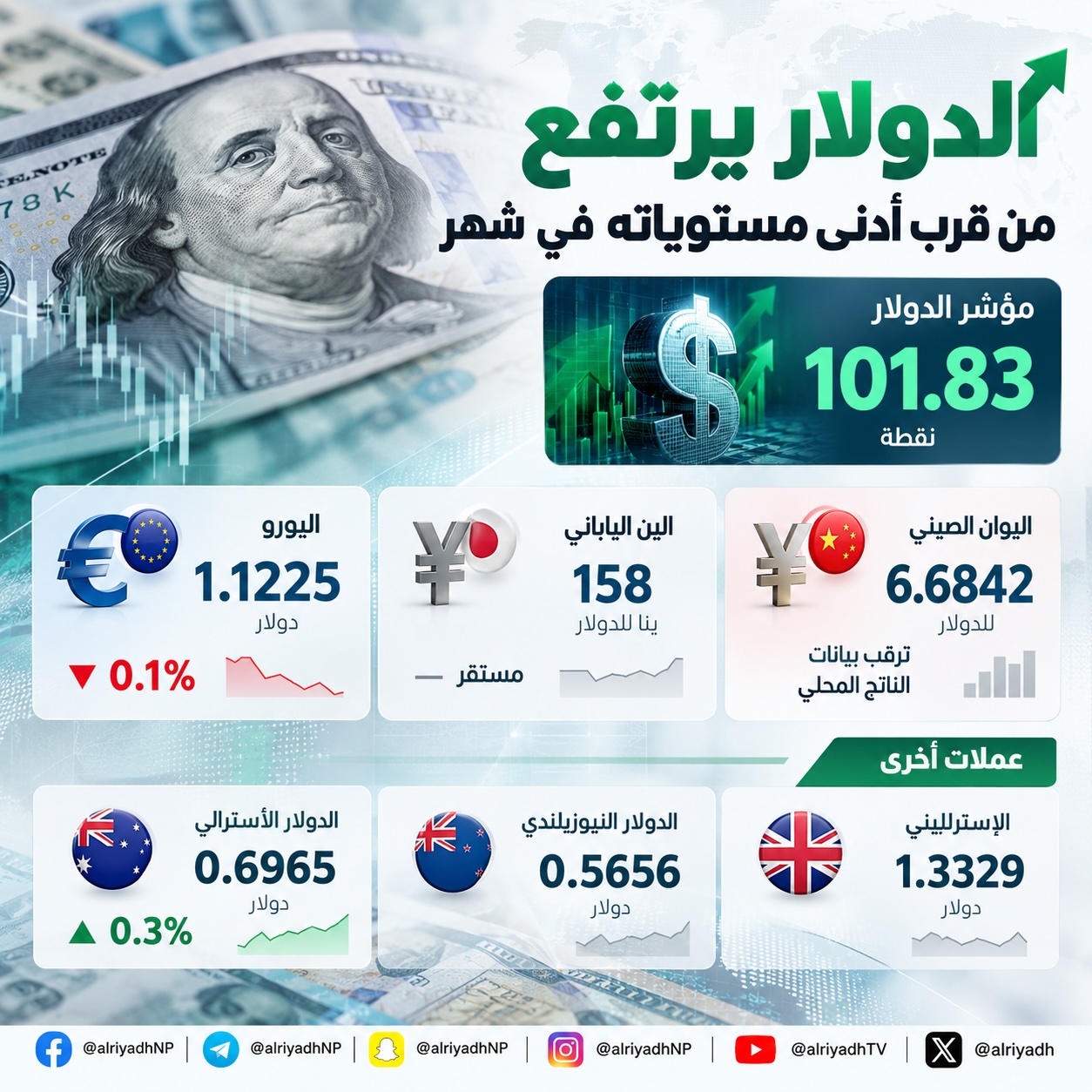 الدولار يرتفع في التعاملات الآسيوية ويستقر عند 101.83 نقطة