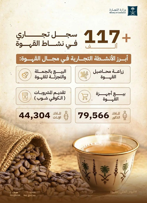 «التجارة»: 37 % نمو سجلات أنشطة القهوة وصولًا إلى 117 ألف سجل تجاري