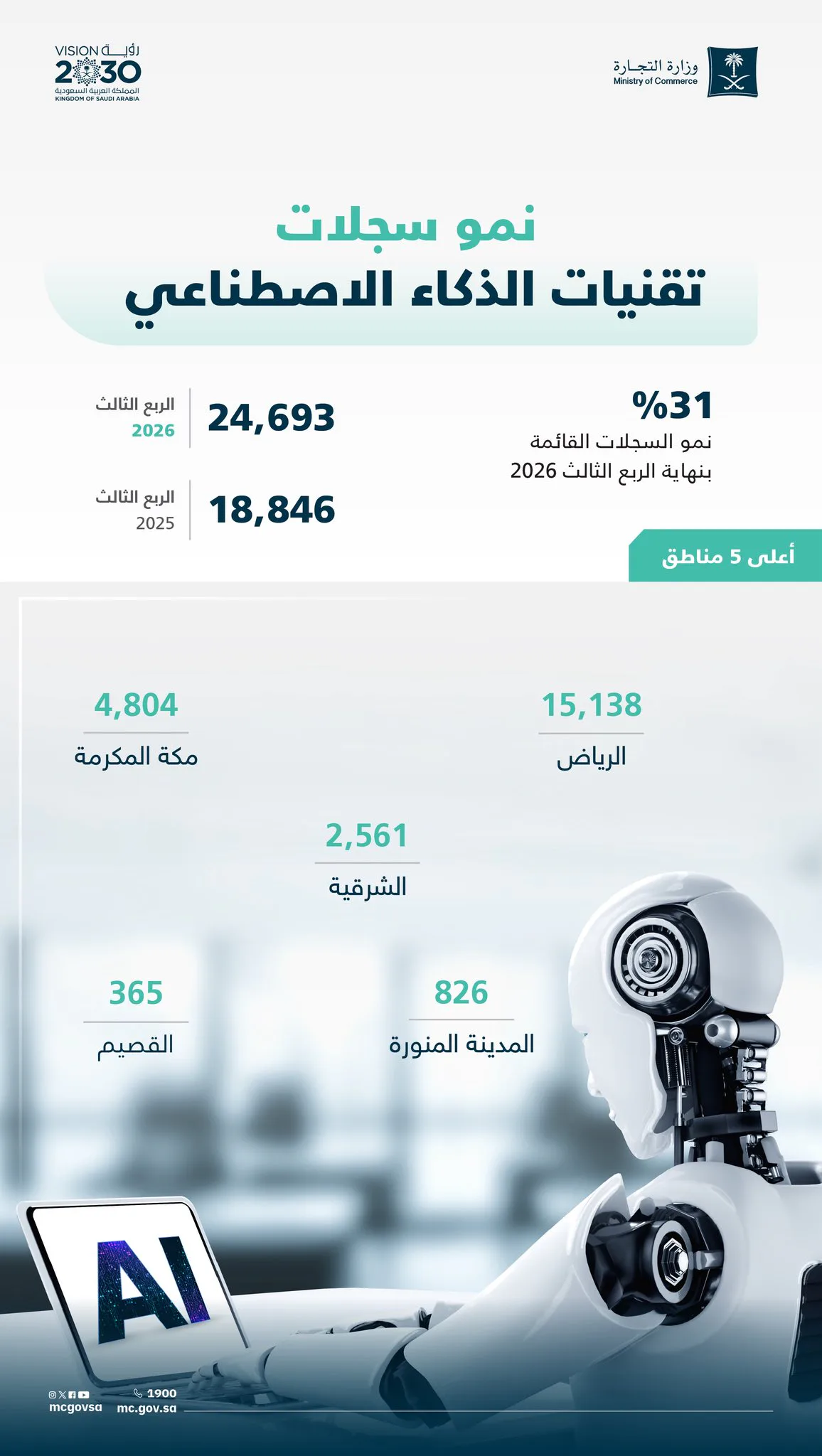 «التجارة»: نمو 31% في سجلات تقنيات الذكاء الاصطناعي بنهاية الربع الثالث 2026