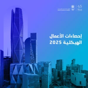 الإحصاء: إيرادات قطاع الأعمال تبلغ 5,628 مليار ريال بنمو 2.3% في 2025